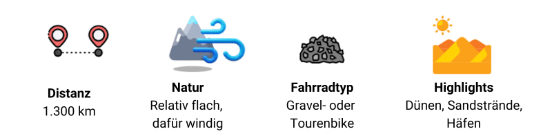 Infographic: Distance (1300 km), flat windy terrain, gravel or touring bike, highlights include dunes, beaches, harbors.