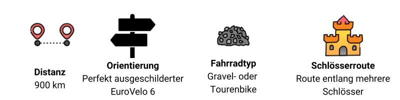 Bike route icons: distance 900km, EuroVelo 6 orientation, gravel bike type, castle route. Plan your cycling trip.