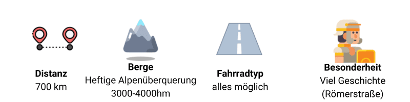 Cycling route infographic: 700km distance, alpine crossing (3000-4000hm), all bike types, Roman road history. Plan your bike trip!
