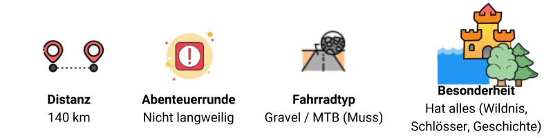Icons showing cycling tour details: 140km distance, adventurous, suitable for gravel/MTB bikes, and scenic castles.