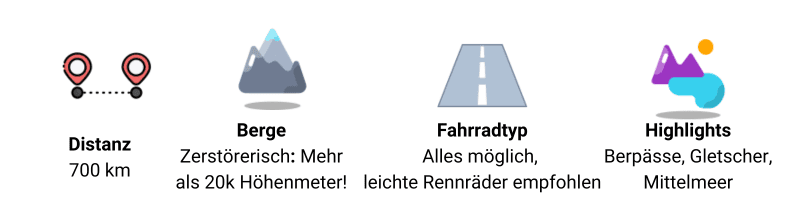Infographic showing cycling tour details: distance (700km), mountain terrain, bike type, and highlights (passes, glaciers, sea).